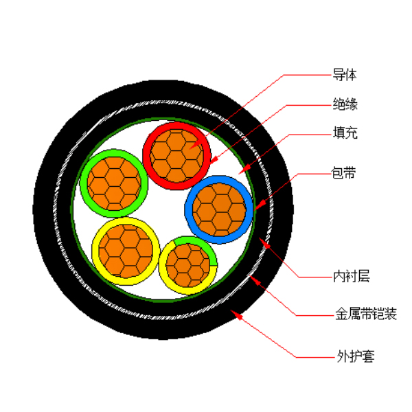 銅芯交聯(lián)聚乙烯絕緣金屬帶鎧裝聚烯烴護(hù)套 無鹵低煙阻燃A類電力電纜-WDZA-YJY63-0.6/1kV、WDZA-YJY23-0.6/1kV