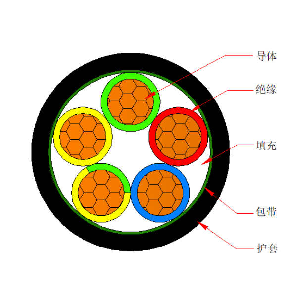 銅芯交聯(lián)聚乙烯絕緣聚烯烴護(hù)套 無鹵低煙阻燃A類電力電纜-WDZA-YJY-0.6/1kV