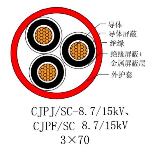 銅芯交聯(lián)聚乙烯絕緣低煙無鹵船用電力電纜-CJPJ/SC-8.7/15kV、CJPF/SC-8.7/15kV