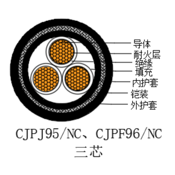 銅芯交聯(lián)聚乙烯絕緣低煙無鹵耐火船用電力電纜-CJPJ95/NC-0.6/1kV、CJPF96/NC-0.6/1kV