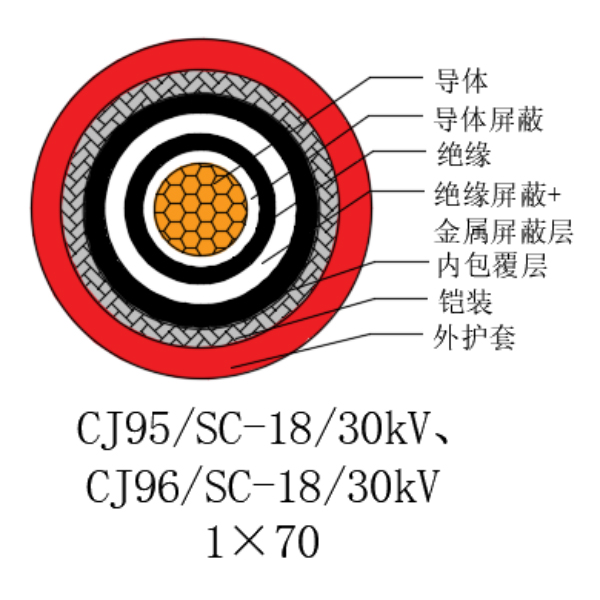 銅芯交聯(lián)聚乙烯絕緣低煙無鹵船用電力電纜-CJ95/SC-18/30kV、CJ96/SC-18/30kV