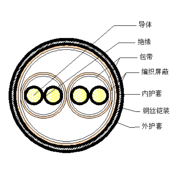 銅芯聚乙烯絕緣編織分總屏蔽 鋼絲鎧裝聚氯乙烯護(hù)套計算機電纜-DJYPVP-32-300/500V