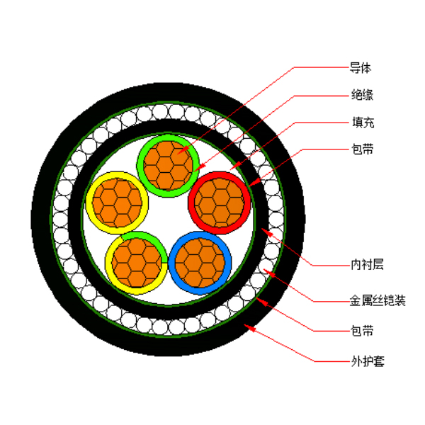 銅芯交聯(lián)聚乙烯絕緣金屬絲鎧裝聚烯烴護套 無鹵低煙阻燃A類電力電纜-WDZA-YJY73-0.6/1kV、WDZA-YJY33-0.6/1kV