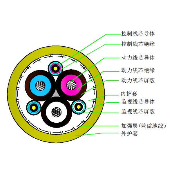 采煤機(jī)屏蔽監(jiān)視編織加強(qiáng)橡套軟電纜-MCPJB-0.66/1.14kV