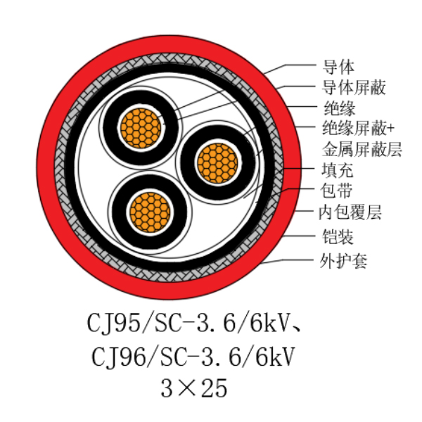 銅芯交聯(lián)聚乙烯絕緣低煙無鹵船用電力電纜-CJ95/SC-3.6/6kV、CJ96/SC-3.6/6kV