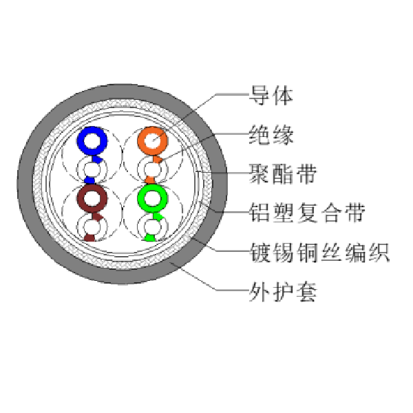 超五類復(fù)合屏蔽網(wǎng)線-SFTP-HSYVP-5e 4*2*0.52