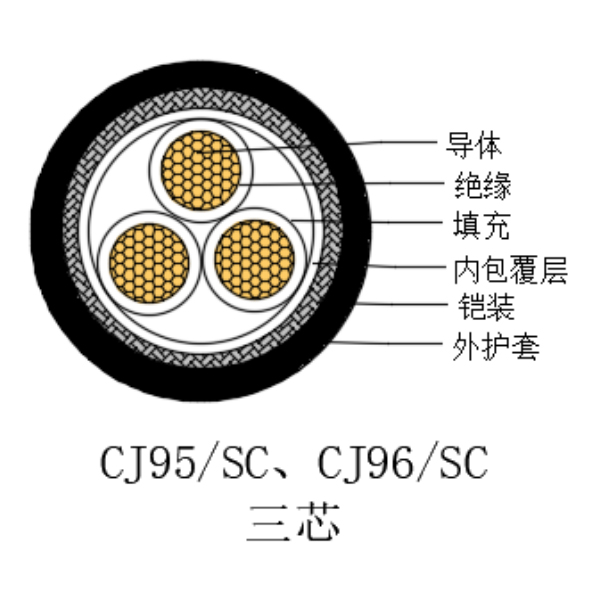 銅芯交聯(lián)聚乙烯絕緣低煙無鹵船用電力電纜-CJ95/SC-0.6/1kV、CJ96/SC-0.6/1kV